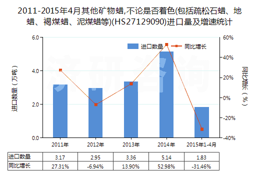 2011-2015年4月其他礦物蠟,不論是否著色(包括疏松石蠟、地蠟、褐煤蠟、泥煤蠟等)(HS27129090)進(jìn)口量及增速統(tǒng)計(jì)